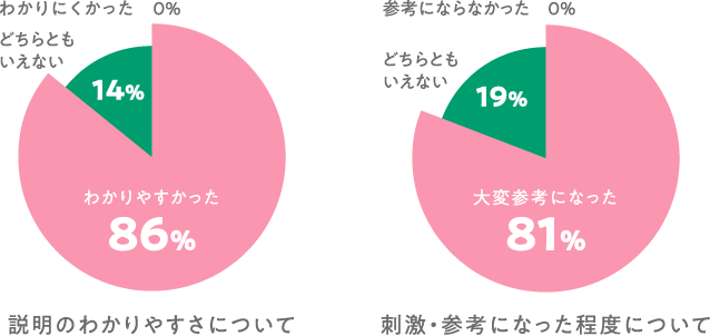 説明のわかりやすさについて わかりにくかった0% どちらともいえない14% わかりやすかった86% 刺激・参考になった程度について 参考にならなかった0% どちらともいえない19% 大変参考になった81%