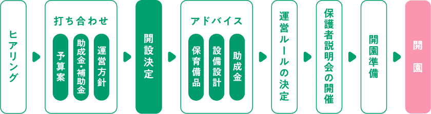新規開設の流れ