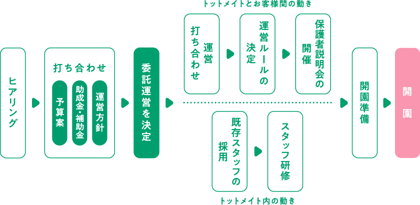 運営委託の流れ